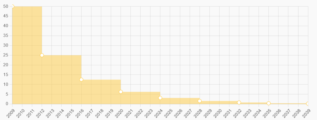 Graph illustrating reward size for a mined block