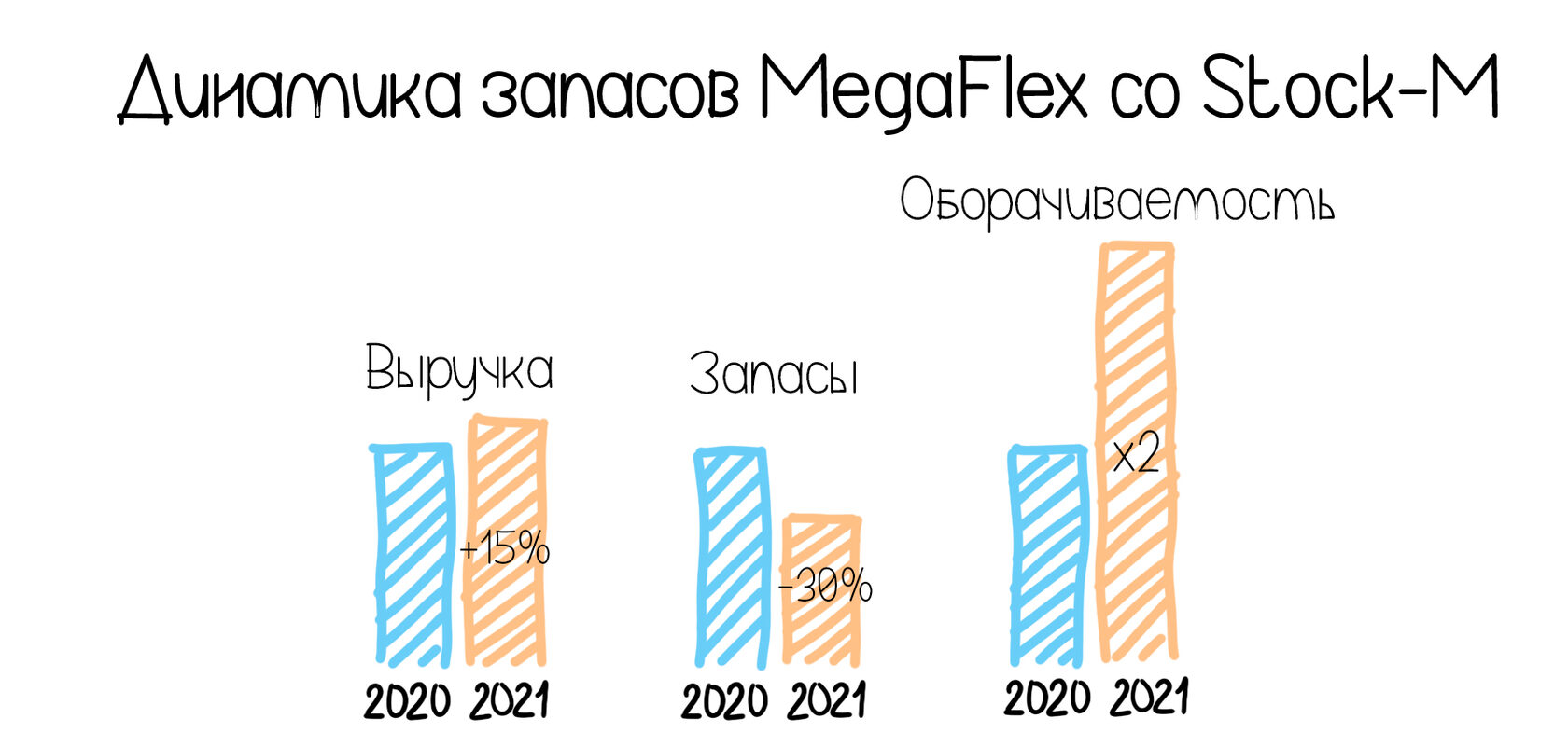 Опыт клиента Stock-M: как Megaflex инвестирует в производство высвобождая  средства из запасов