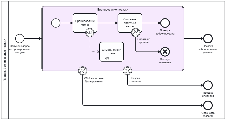 BPMN 2.0 Reference | Astelica Consulting
