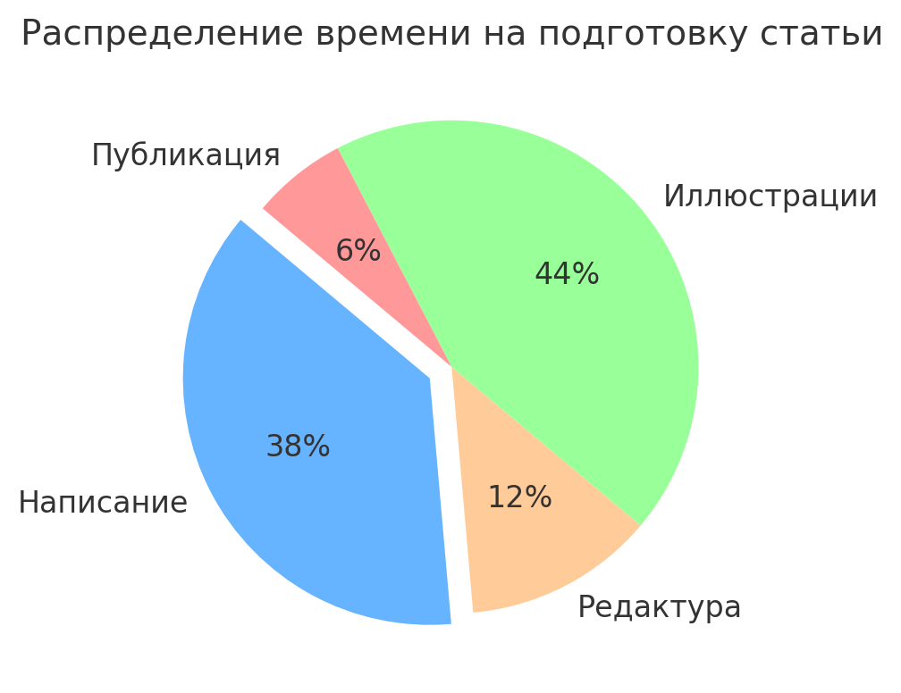 Круговая диаграмма: как распределяется время на подготовку статьи