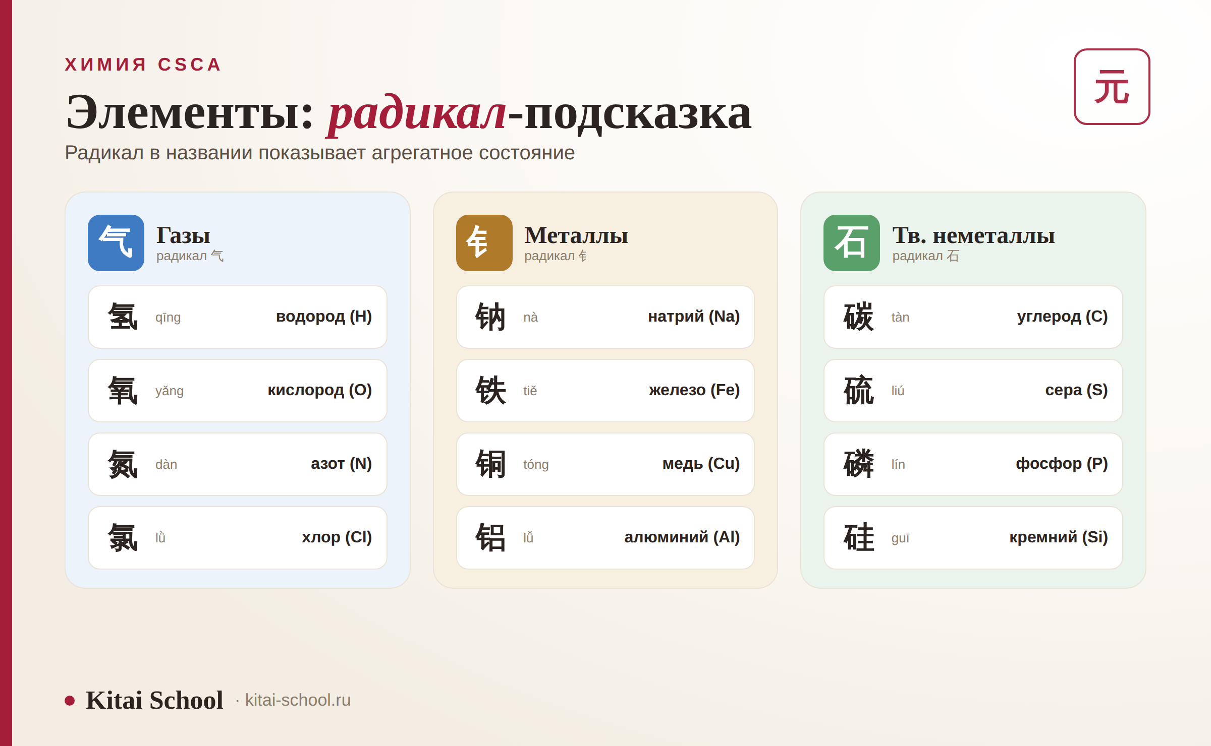 Элементы по-китайски и радикал-подсказка: 气 газы, 钅 металлы, 石 твёрдые неметаллы