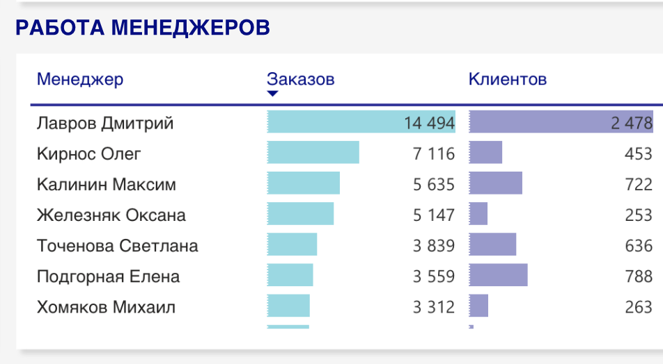 Как строить столбиковую диаграмму