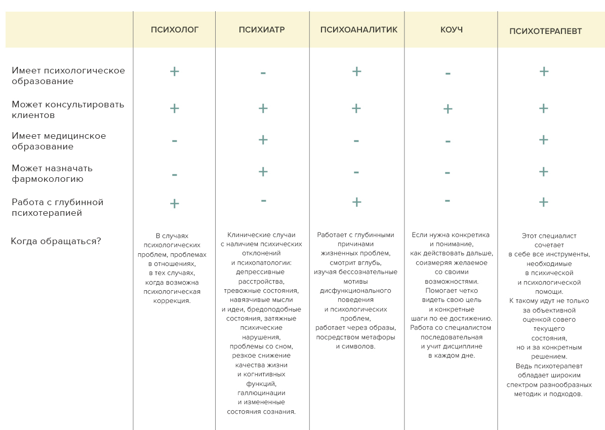 Психиатр психолог психотерапевт в чем разница. Разница между психологом и психиатром и психотерапевтом. Отличие психолога от психотерапевта и психиатра. Психолог психотерапевт психиатр в чем разница таблица. Психолог и психиатр разница.