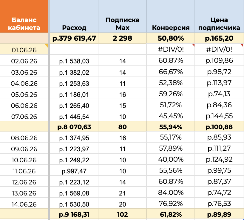 Пример стоимости подписчика