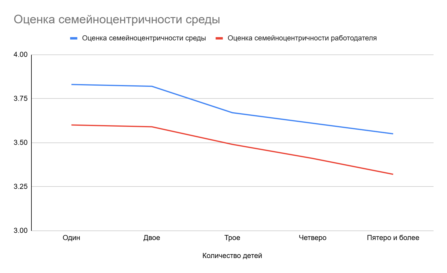 Оценки среды и работодателя по числу детей