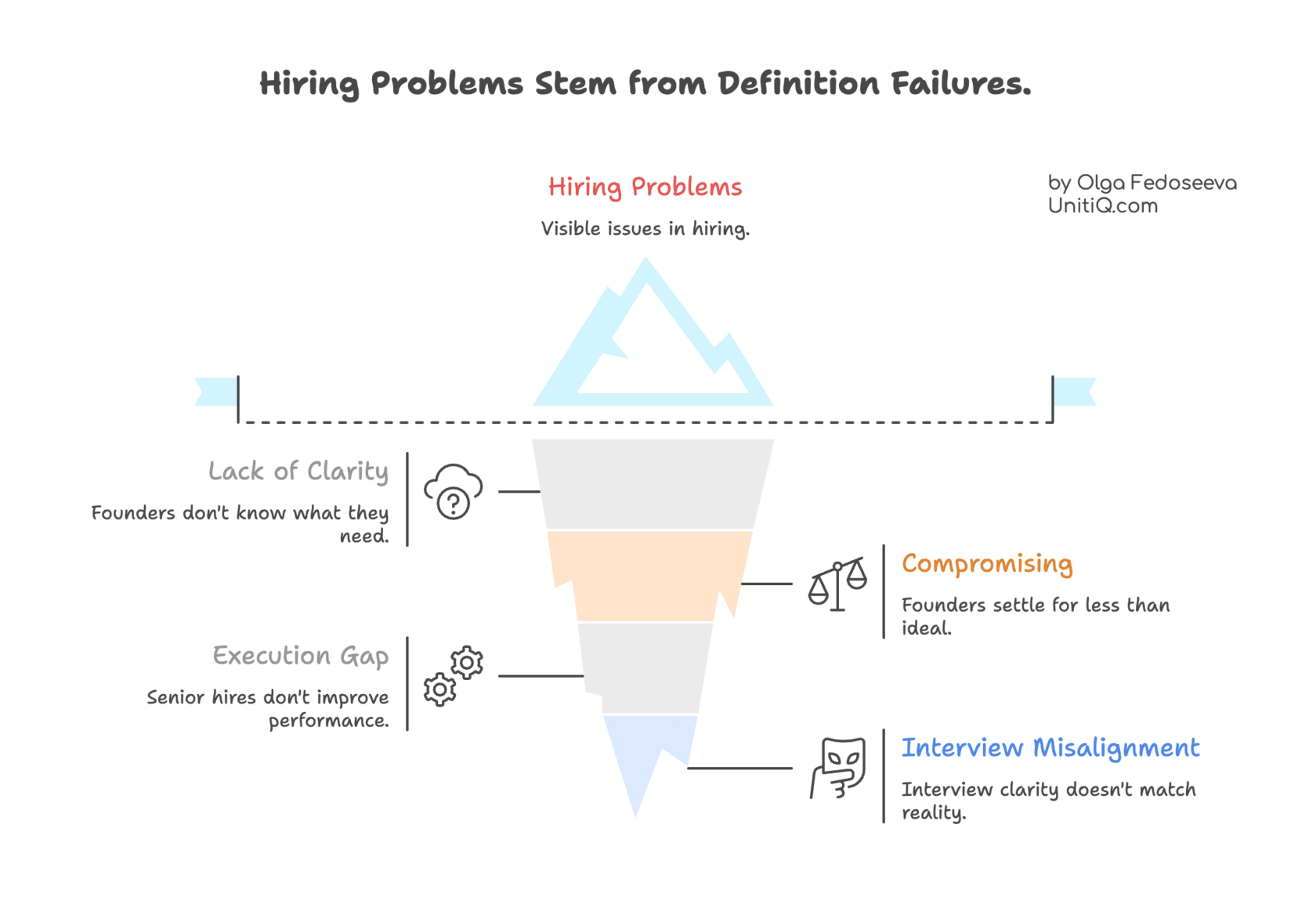 Iceberg model showing visible hiring problems caused by deeper definition failures, including lack of clarity, execution gaps, compromised hiring decisions, and interview misalignment in startups.