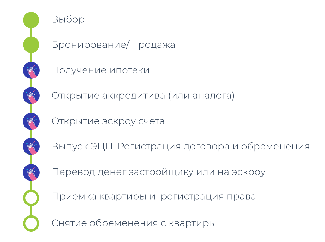 Эволюция рынка недвижимости. Как застройщику цифровизовать сделку