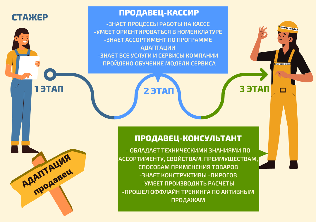 Квест новичка: продавец мини формат-старт