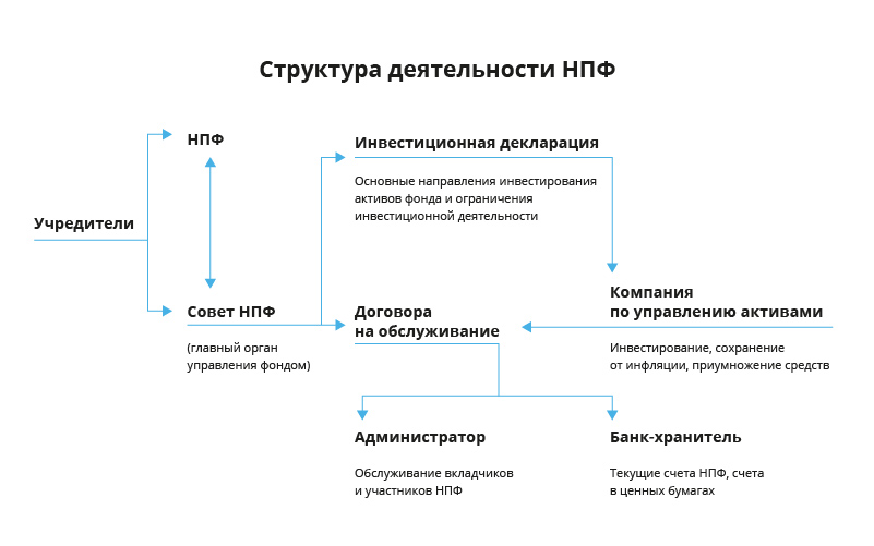 Благосостояние схемы страхования нпф