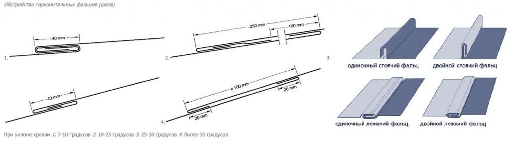 Схема монтажа фальцевой кровли