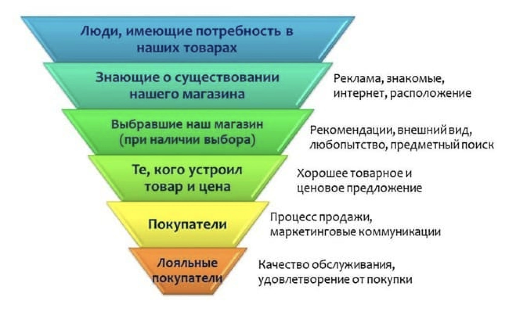 Структура воронки продаж