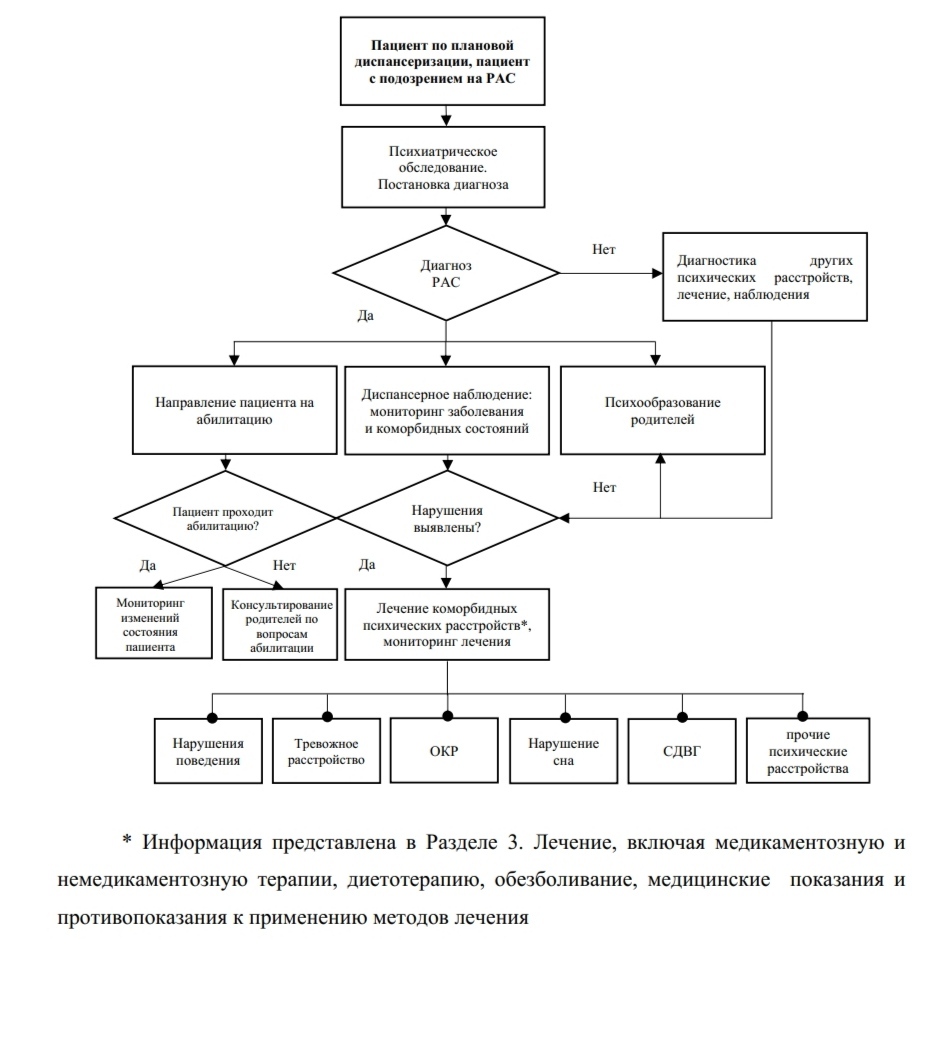 Приложение Б. Алгоритмы действий врача