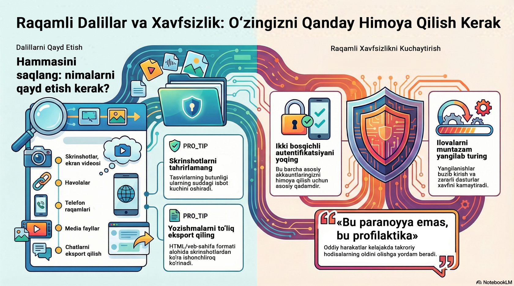 Инфографика о цифровых уликах, содержащая советы по фиксации доказательств и усилению кибербезопасности, включая двухфакторную аутентификацию.