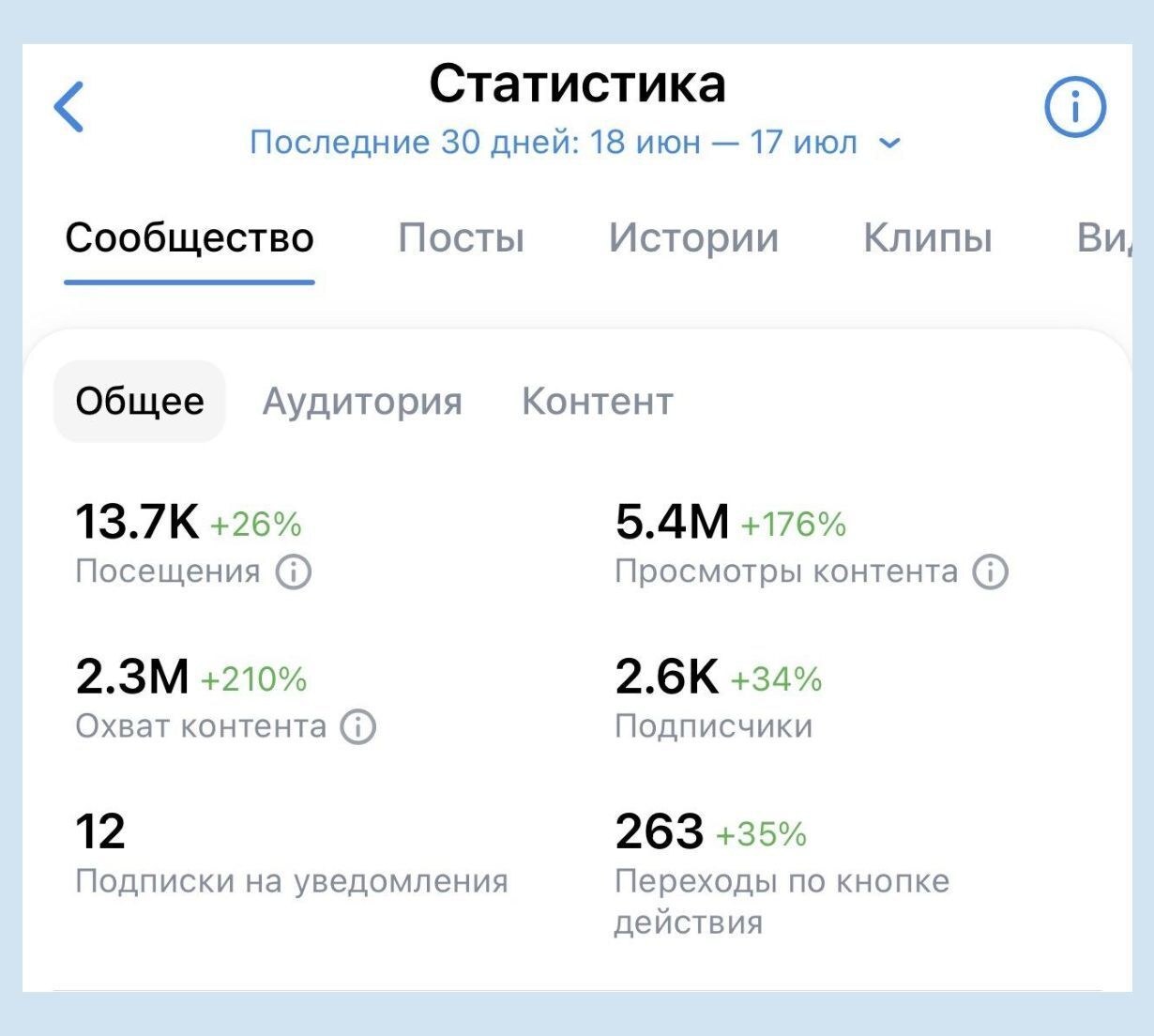 Статистика сообщества X-MOTORS во ВКонтакте за 30 дней: 5,4 млн просмотров контента (+176%), охват 2,3 млн, 263 перехода по кнопке действия.