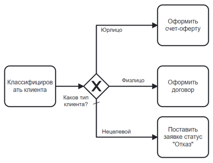 Визуальный качественный анализ графических схем процесса