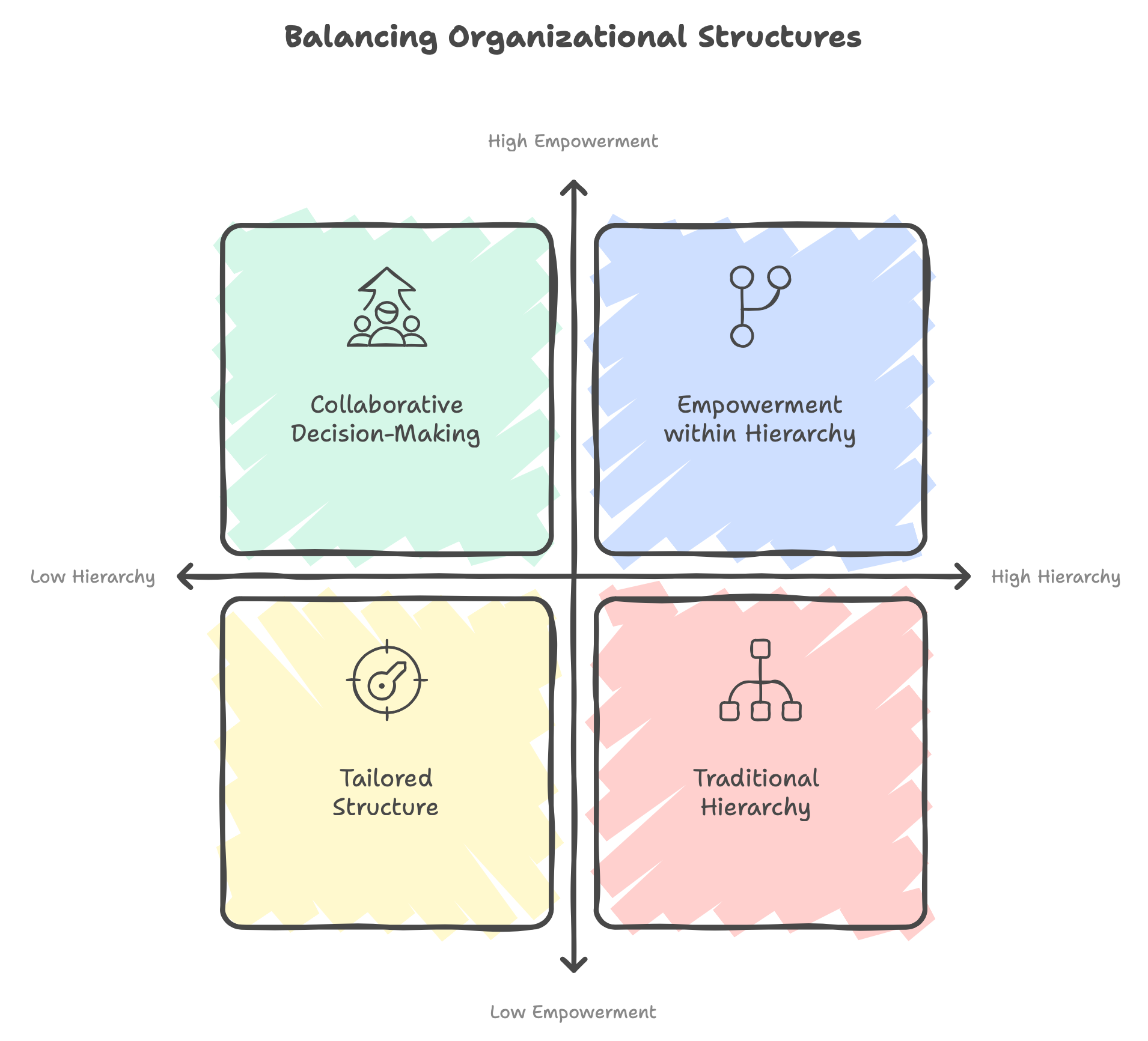 Balance between hierarchy and bossless structures