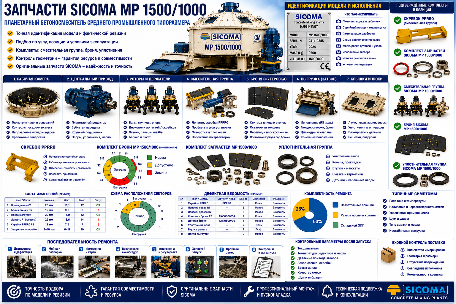 Запчасти SICOMA MP 1500/1000: смесительная группа и броня