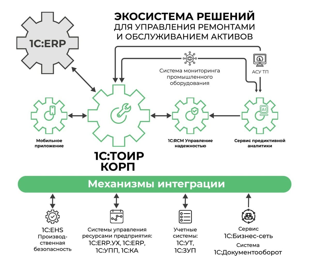 Управление обслуживанием