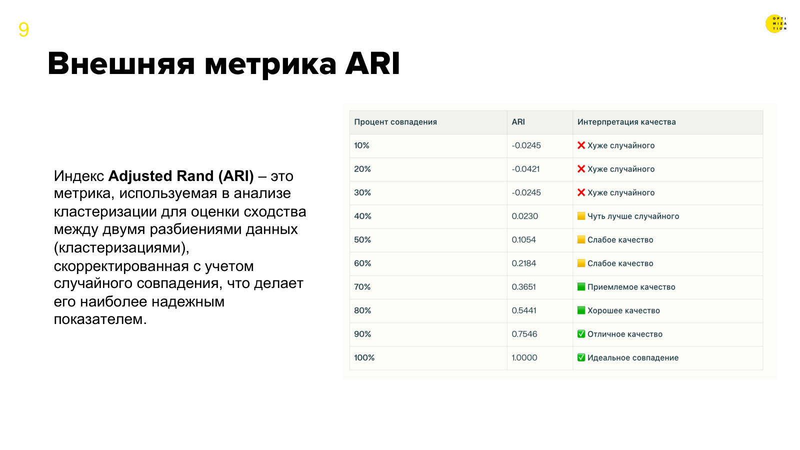 Внешняя метрика ARI