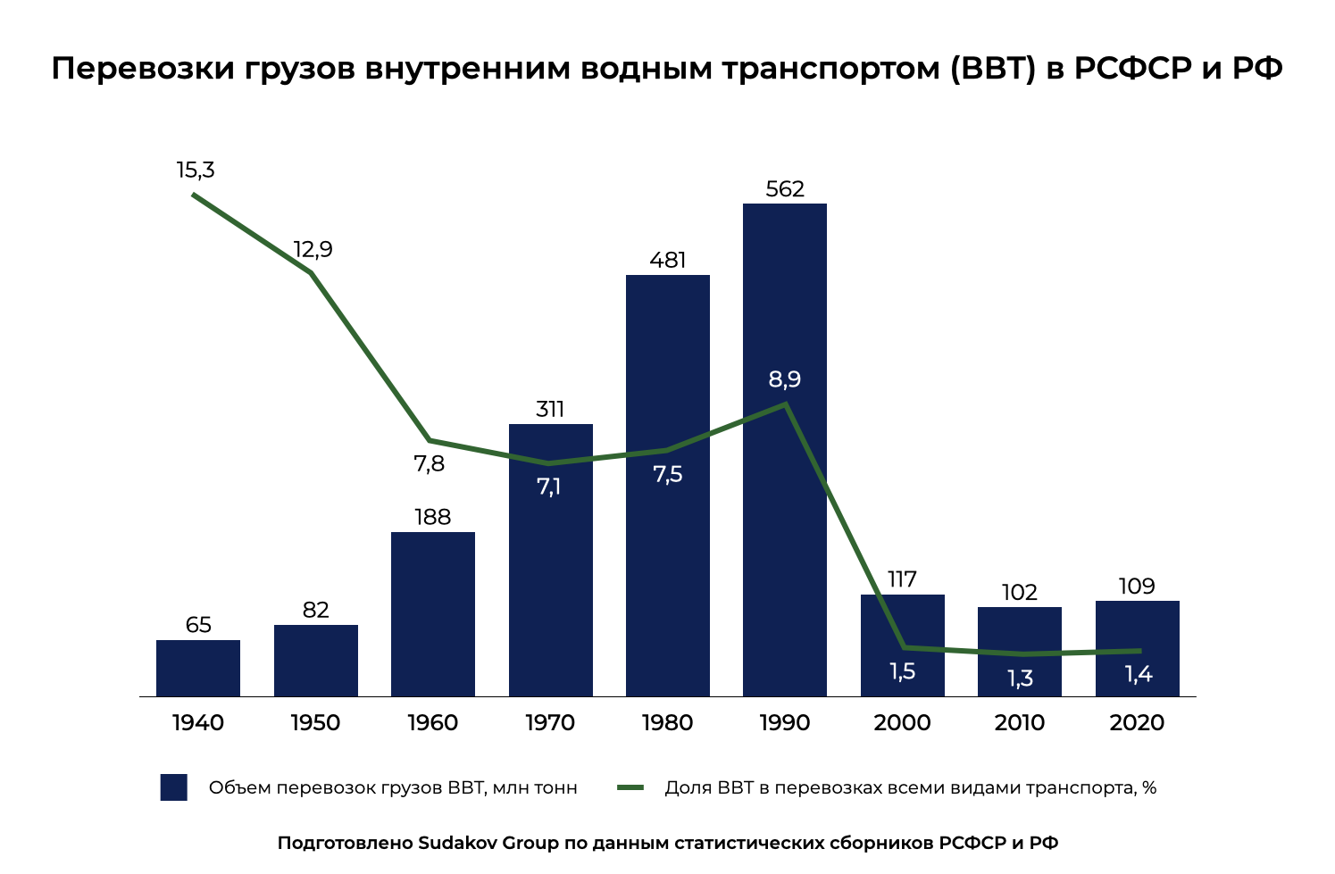 Речная логистика в России | Аналитика Sudakov Group