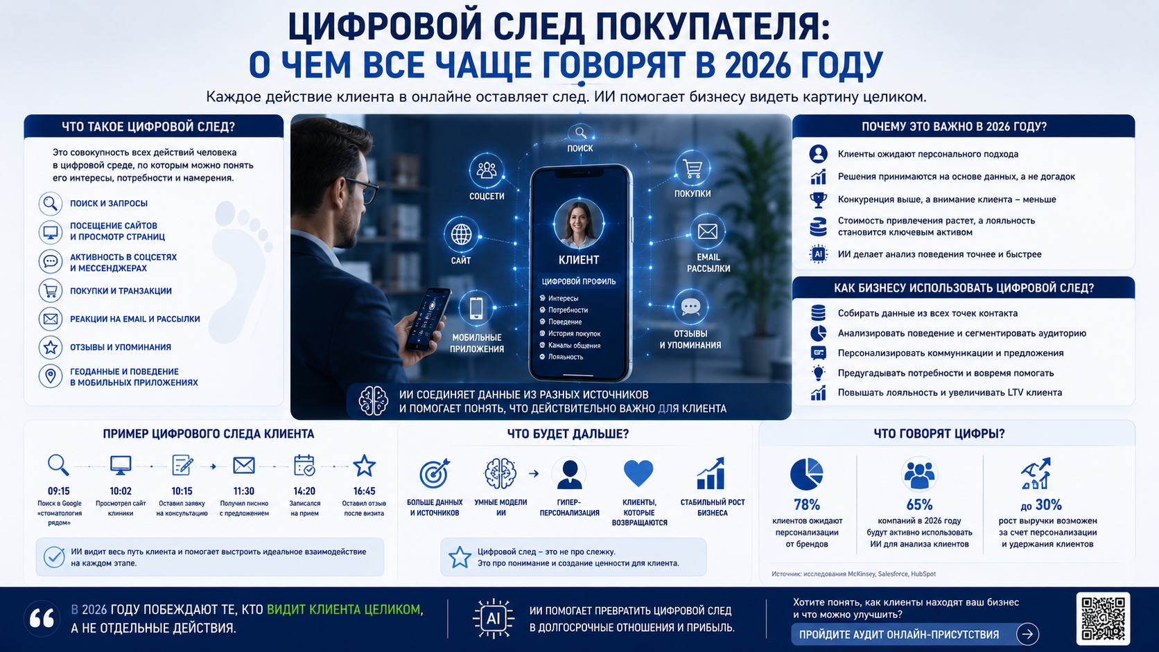 Цифровой след покупателя в 2026 году: как бизнес анализирует действия клиентов на сайте, в социальных сетях, мессенджерах и CRM для повышения лояльности и роста LTV