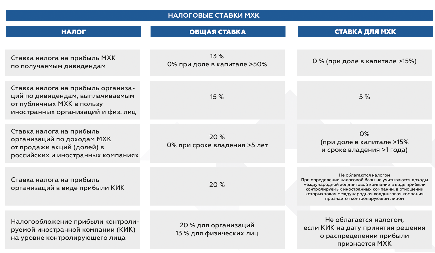 НАЛОГОВЫЕ СТАВКИ ДЛЯ МЕЖДУНАРОДНЫХ ХОЛДИНГОВЫХ КОМПАНИЙ – УЧАСТНИКОВ САР