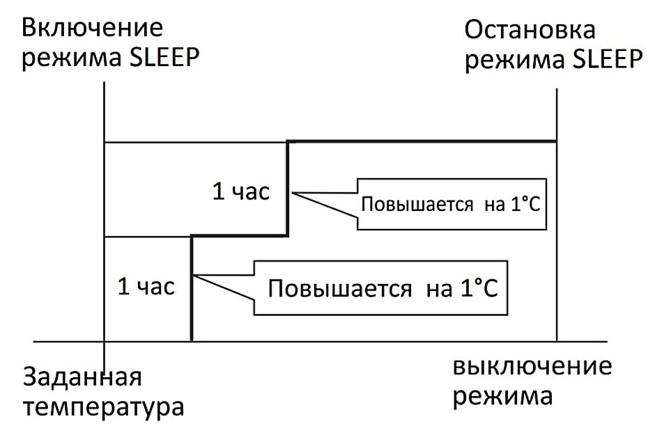 Вакансия ночной график. Режим вентиляции в кондиционере. Функции кондиционера. Как работает режим вентиляции в кондиционере. Ночной режим на кондиционере.