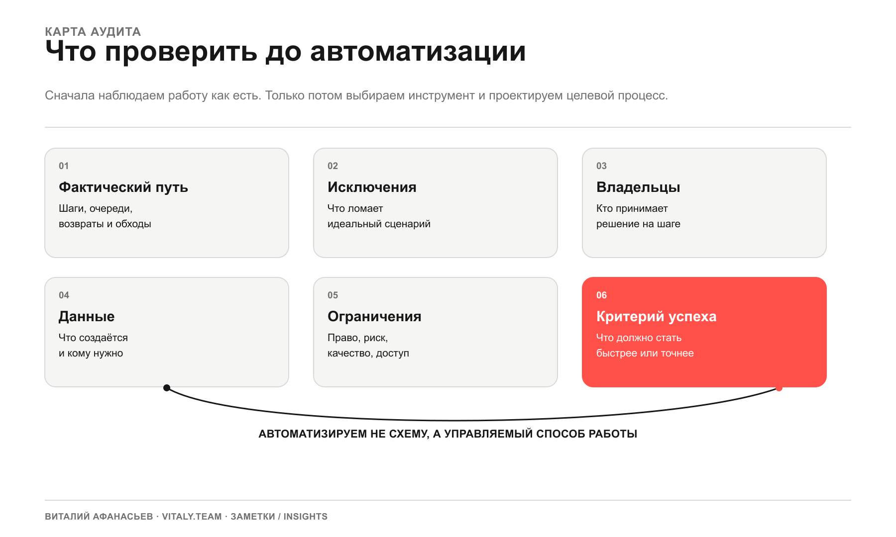 Карта аудита бизнес-процесса: факты, передачи, решения, исключения, потери и кандидаты на автоматизацию