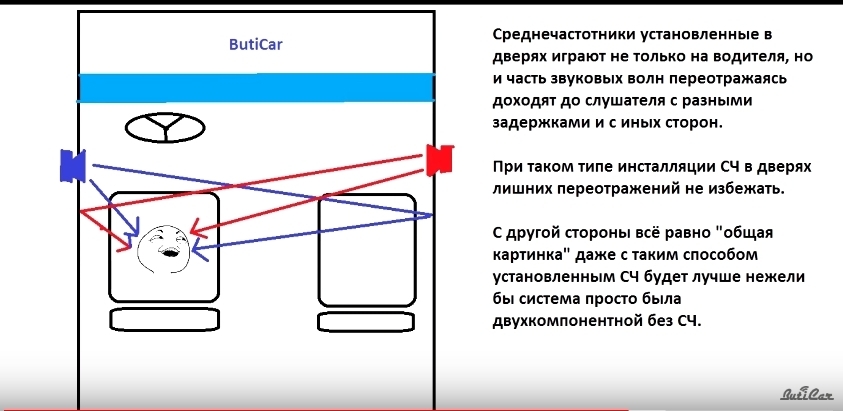 особенности распространения звука  в автомобиле