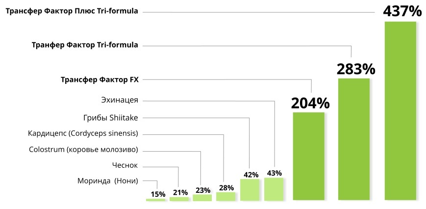 Трансфер Фактор 4Life средство для иммунитета современный иммуномодулятор