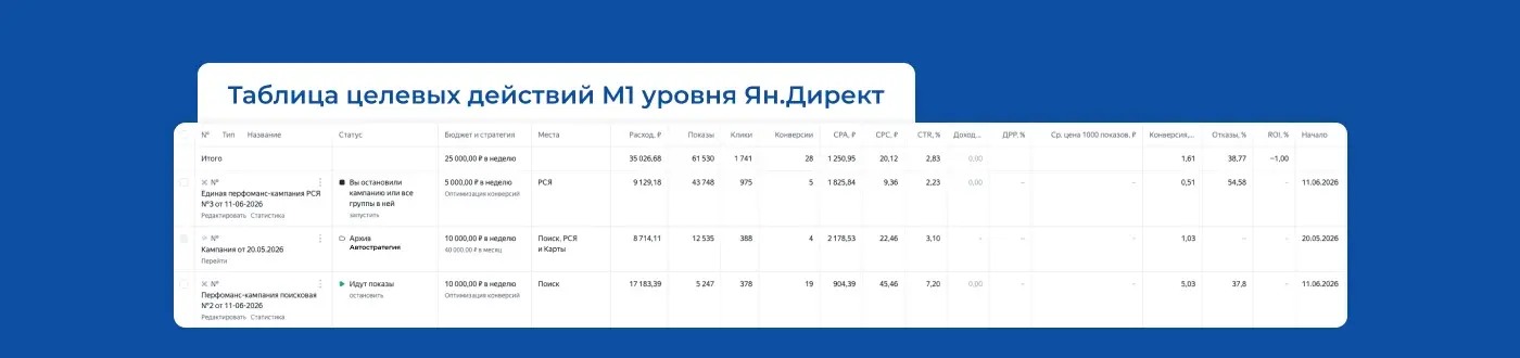 Таблица целевых действий M1 уровня в Яндекс.Директ: расход, клики, конверсии, CPA, ROI