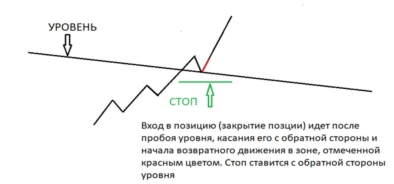 Ключевые уровни. Рабочая сторона уровня.