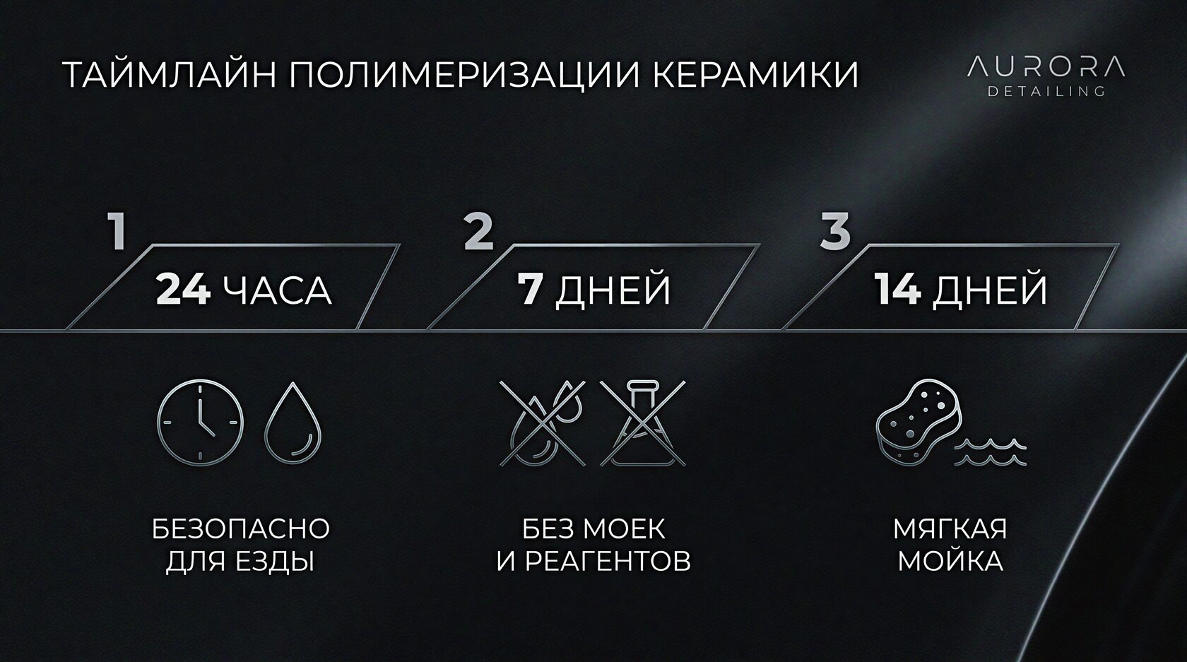 Таймлайн полимеризации керамики: 24 часа — сухо; 7 дней — без моек/реагентов; 14 дней — мягкая мойка