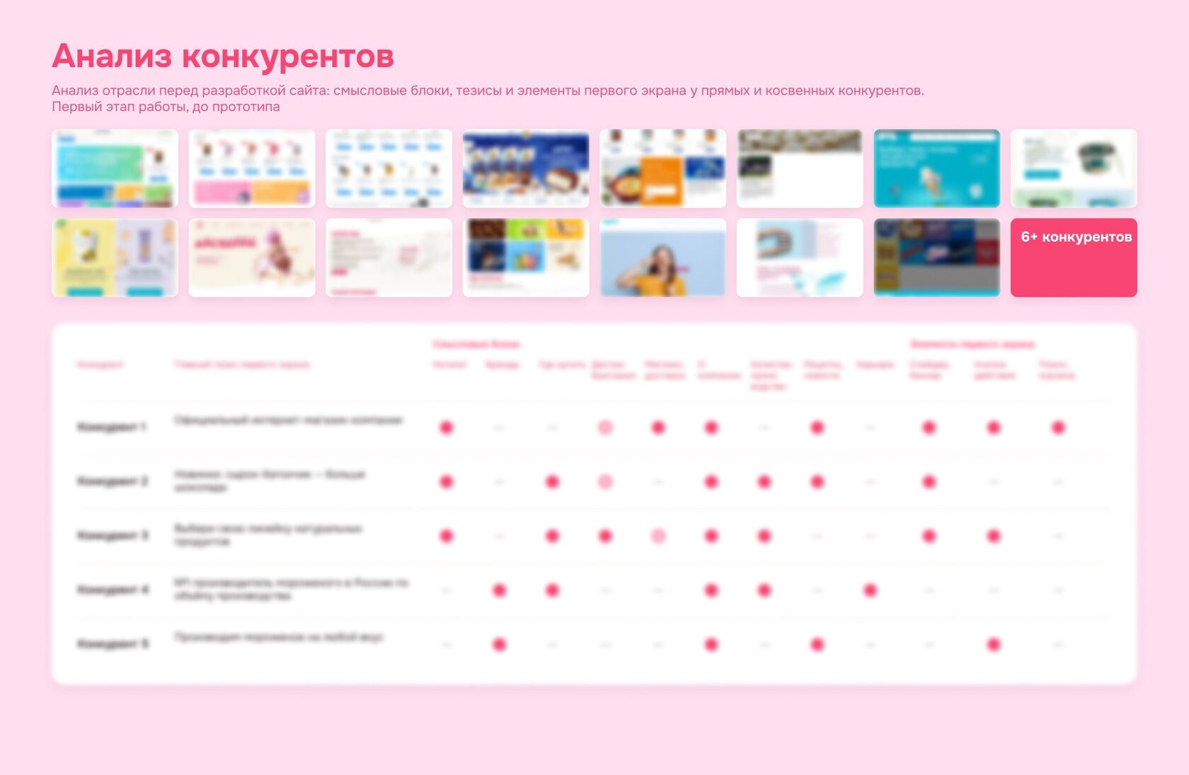 Анализ отрасли перед разработкой сайта MotiMe: экраны сайтов конкурентов и таблица сравнения