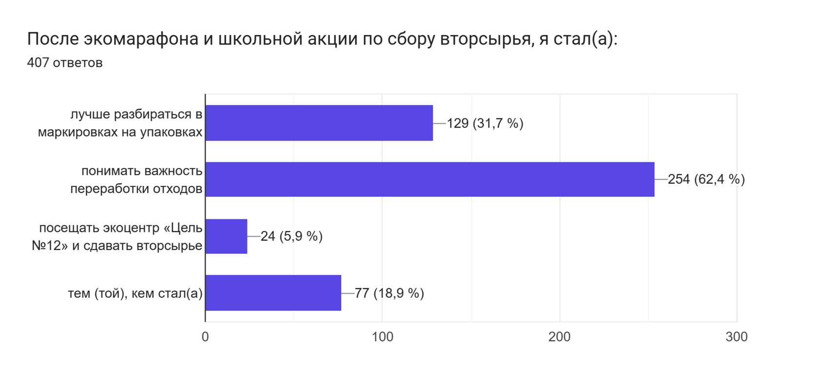 Диаграмма ответов в Формах. Вопрос: После экомарафона и школьной акции по сбору вторсырья, я стал(а):. Количество ответов: 407 ответов.