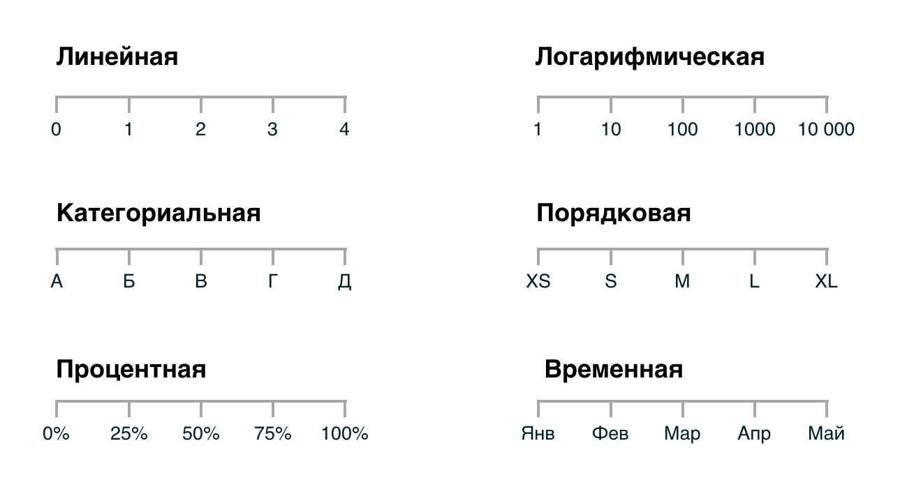 На какой системе координат строятся линейные диаграммы