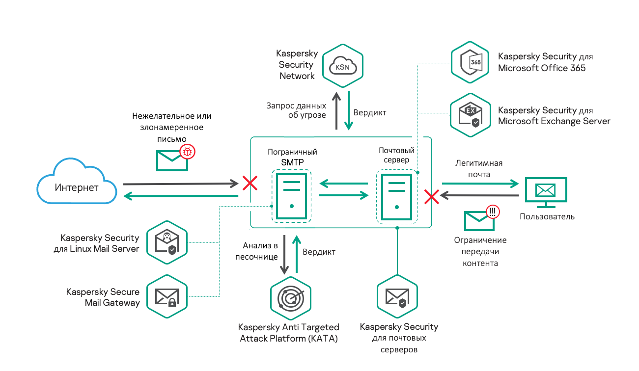 Kaspersky Secure Mail Gateway