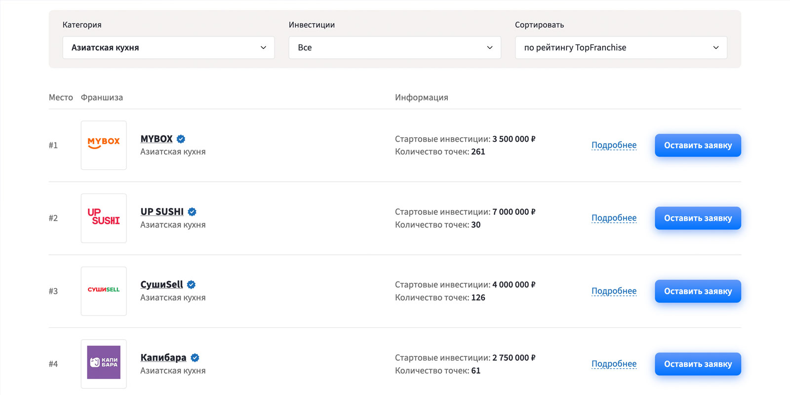 Абсолютное лидерство в нише. Майбокс уверенно забирает первое место в категории азиатской кухни второй год подряд.