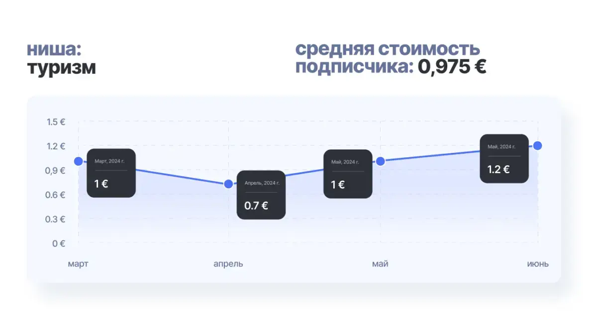 Как меняется стоимость рекламы в Tg Ads. Какому бизнесу выгодно запускать рекламу в Tg Ads, а кому лучше поискать другие инструменты для продвижения