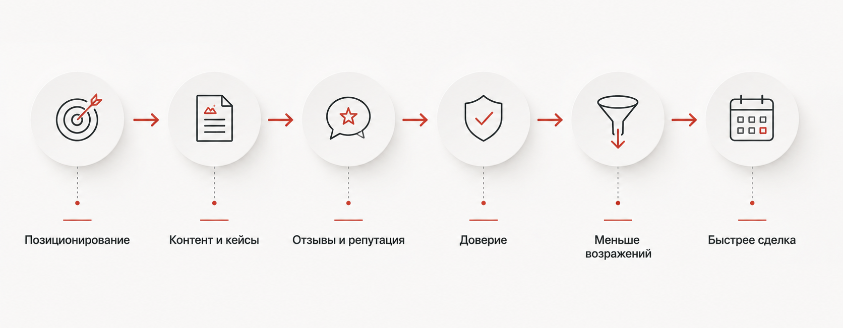 Как бренд снижает возражения клиентов до разговора