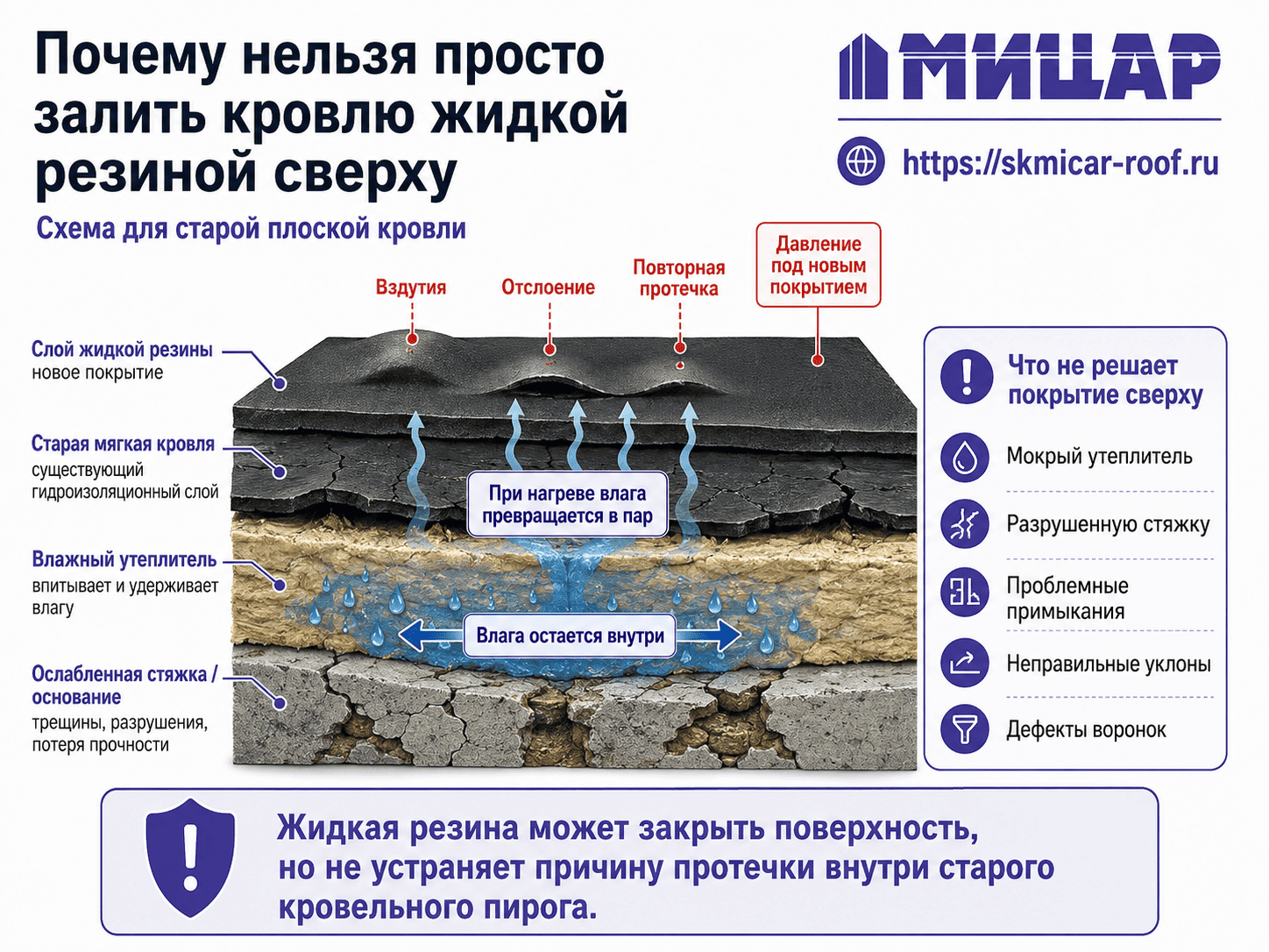 Жидкая резина сверху не устраняет влагу внутри кровельного пирога