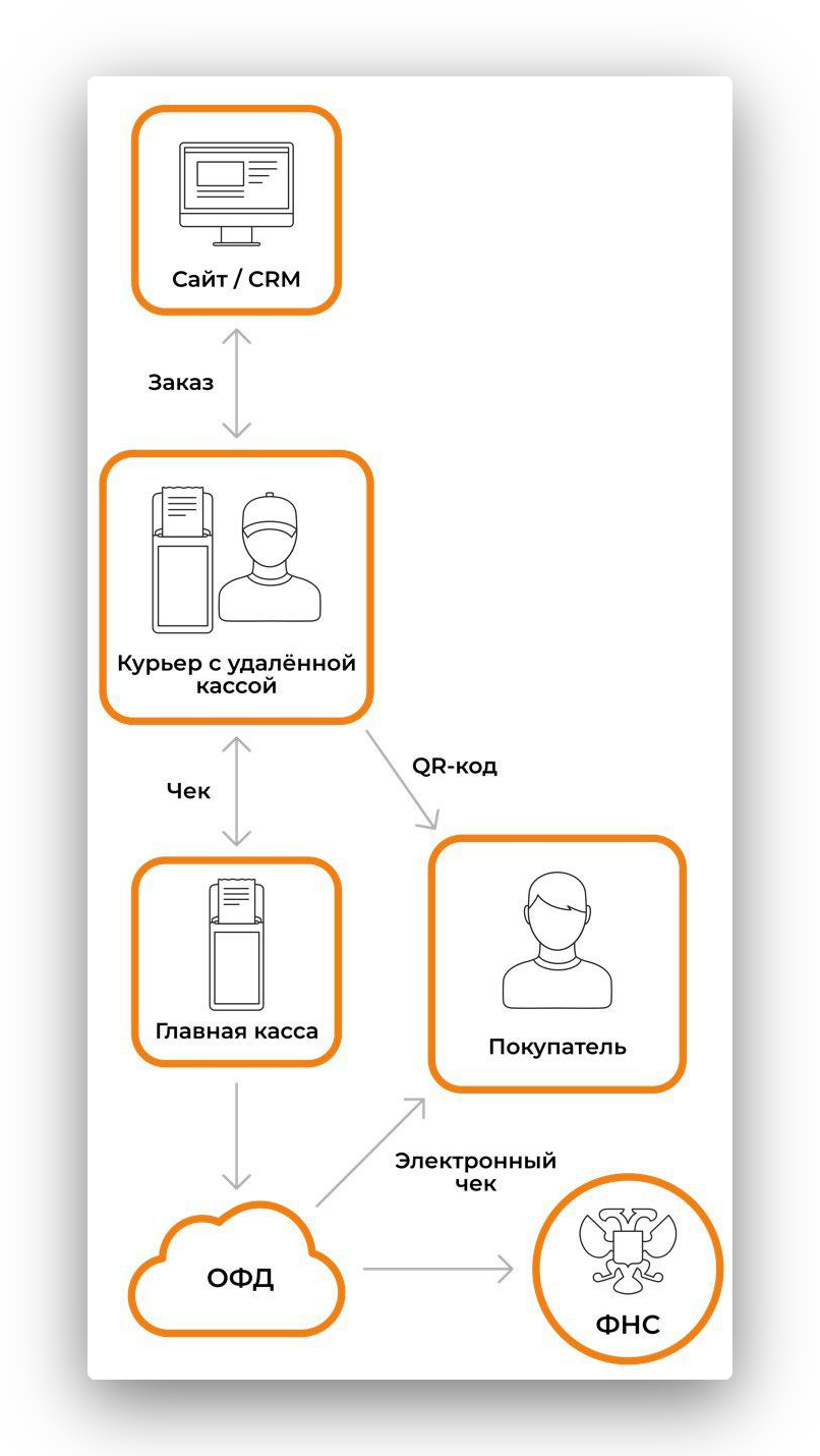 Удаленная фискализация: основная информация