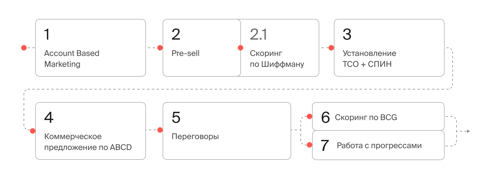 Экспертные продажи и маркетинг в B2B