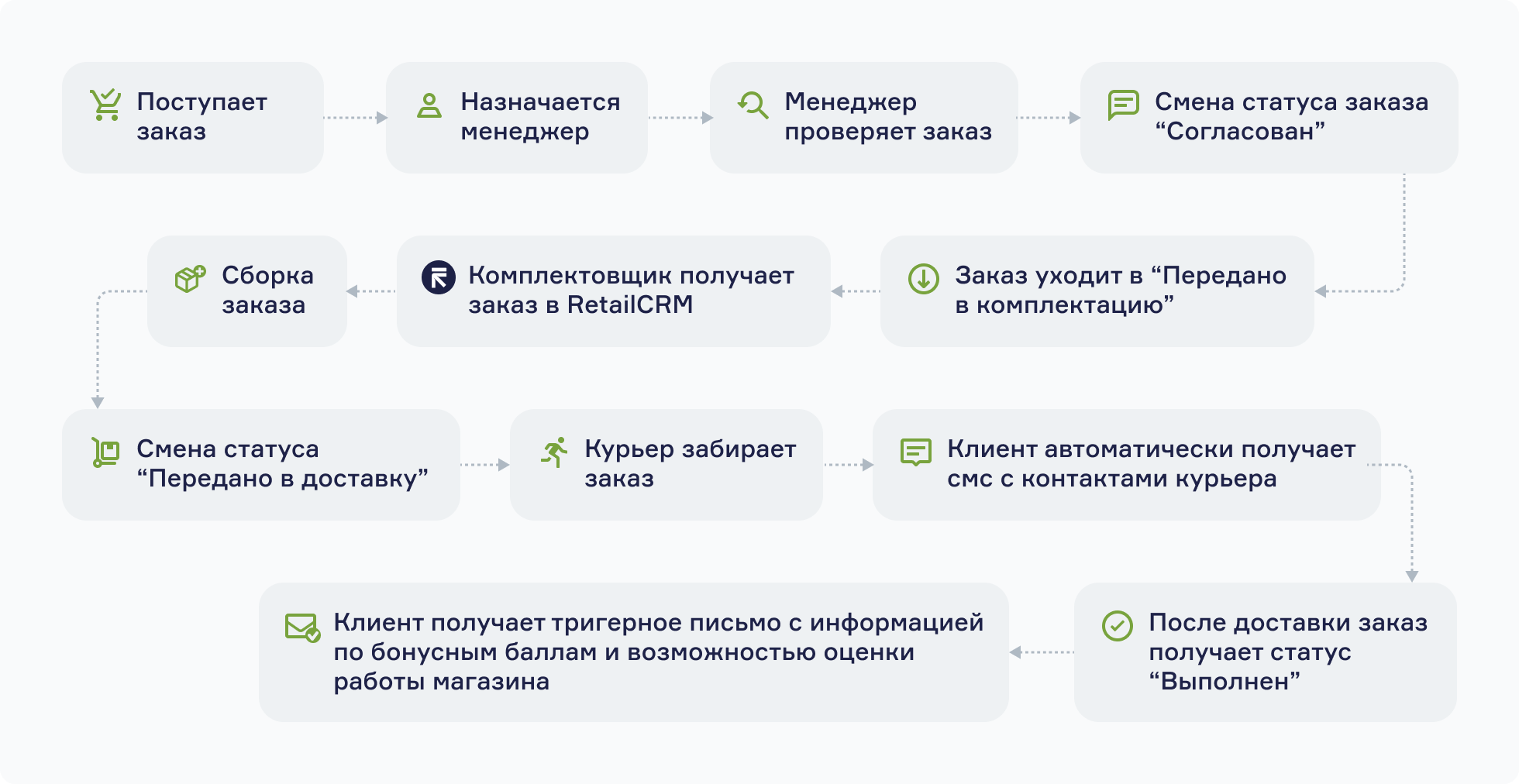 Кейс Ecobar: как RetailCRM помогла справиться с 10-кратным ростом заказов,  масштабировать бизнес и сохранить «душевность»