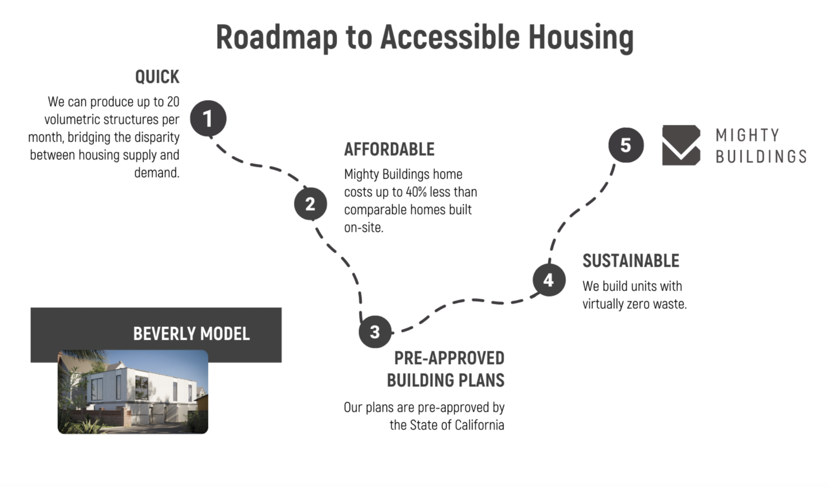 Roadmap to Accessible Housing