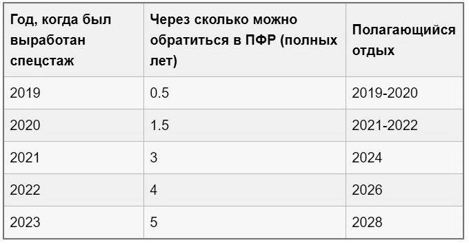 Таблица по выходу на пенсию электрики. Таблица выхода на пенсию по годам на крайнем севере. График пенсии за 5 лет. График пенсия 1963 мужчина.