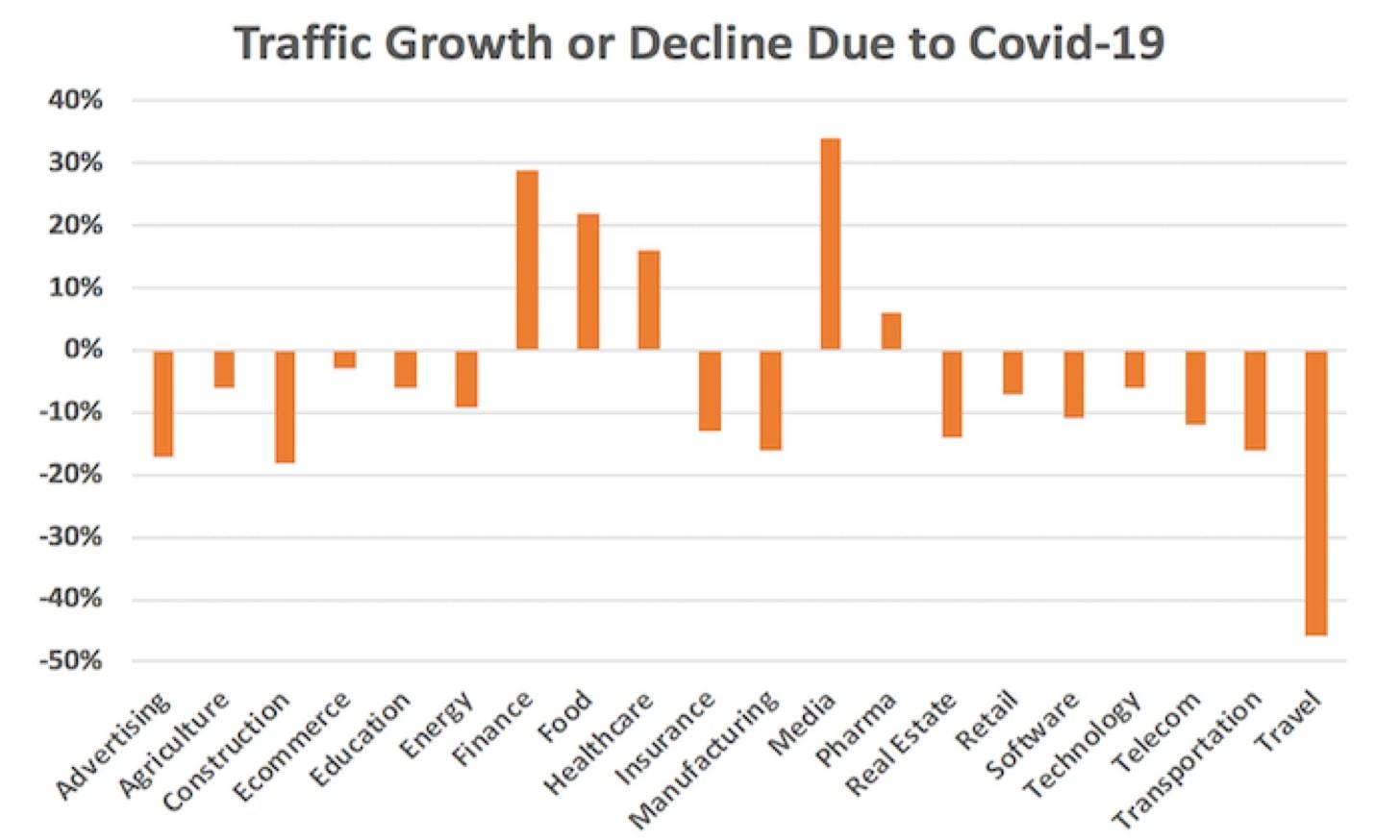Рост/падение поискового трафика в результате вспышки Covid-19