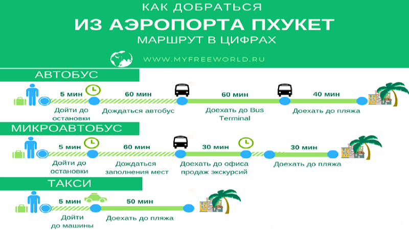 Прилетели на Пхукет и хотите быстро и комфортно добраться до своего пляжа? В этой статье мы расскажем о всех доступных способах перемещения из аэропорта до популярных пляжей острова: от бюджетных вариантов до премиальных услуг. А в конце статьи вы узнаете