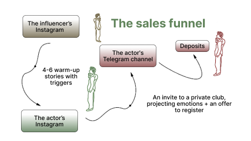 How does influencer marketing work?