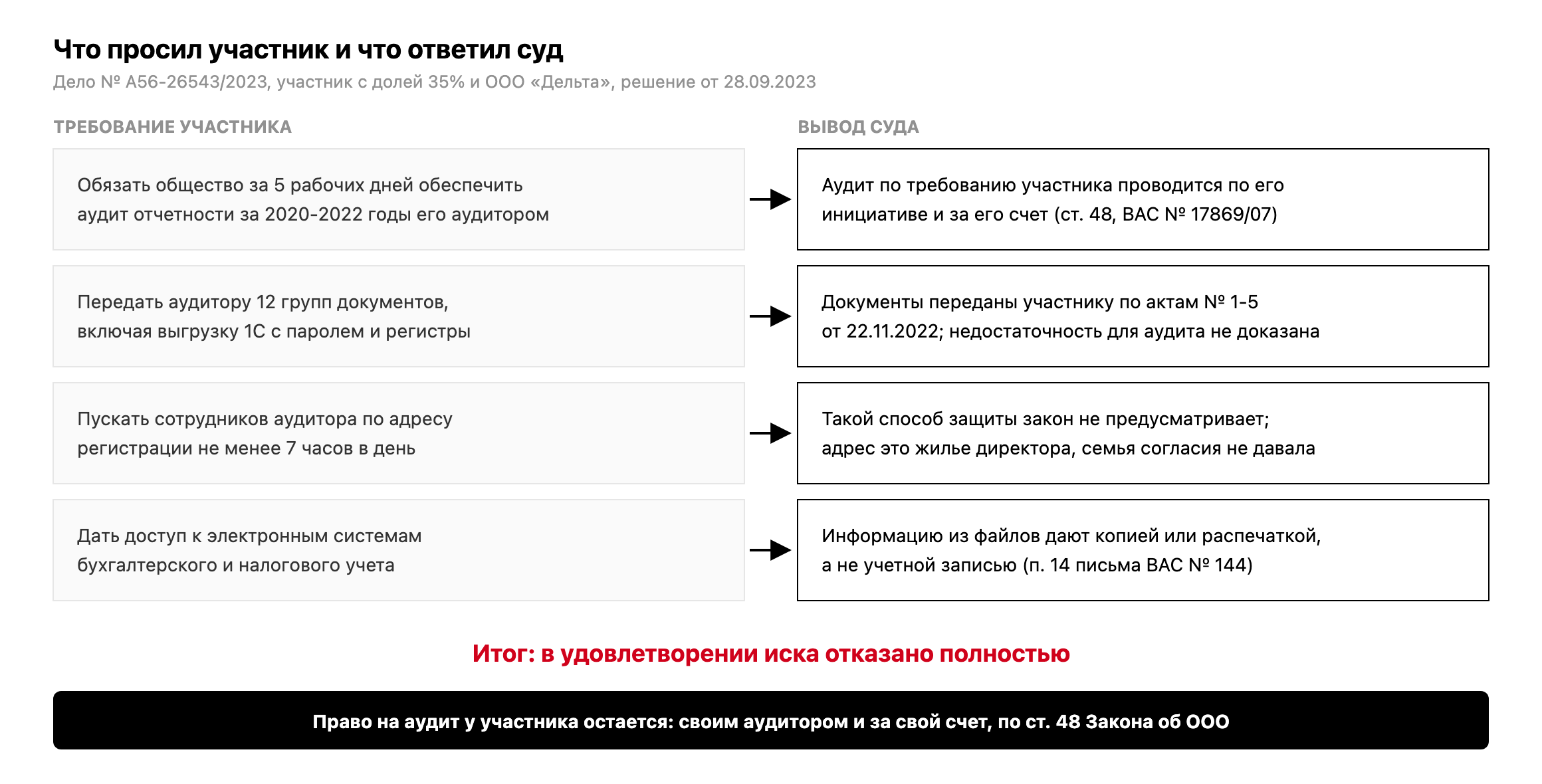 Четыре требования участника по делу № А56-26543/2023 и выводы суда: аудит проводит участник за свой счет, документы переданы по актам, допуск аудиторов не предусмотрен законом, электронные данные копиями; в иске отказано полностью